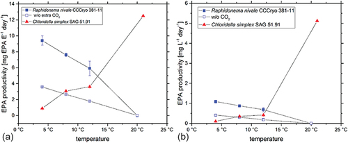 Figure 5. Comparison of the psychrophilic Raphidonema nivale strain CCCryo 381–11 with the Vischeria sp. (formerly Chloridella simplex) strain SAG 51.91 regarding the production of the omega-3 fatty acid EPA (eicosapentaenoic acid) under different temperature and light conditions. (a) depicts EPA productivity taking the photon fluence rate E into account. (b) shows the productivity per litre and day. Cultures were bubbled with either sterile filtered air (closed symbols) or additional 3–5 v/v % CO2 (open symbols).