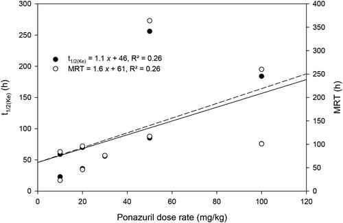 Figure 3. Relationship between t1/2(Ke) and MRT versus the oral dose rate of ponazuril administration to green turtles (Chelonia mydas) in the pilot study.