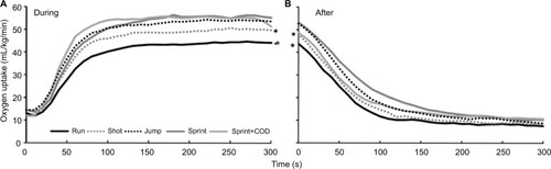 Figure 2 Mean oxygen uptake development over time during (A) and after (B) each soccer-specific action.