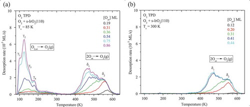 Figure 2. O2 TPD spectra obtained after exposing a s-IrO2(110) film to varying quantities of O2 at (a) 85 K and (b) 300 K.