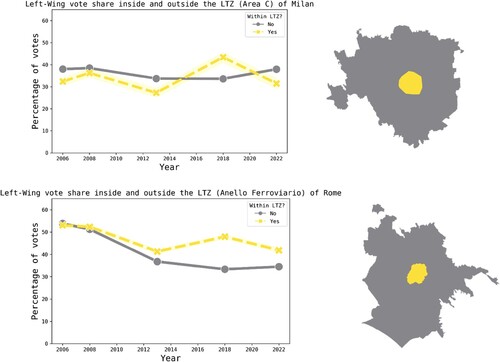 Figure 12. Support for left-wing parties in Limited Traffic Zones (national elections).