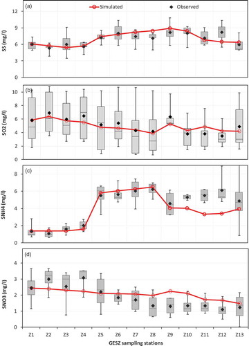 Figure 11a. Observed and simulated (a) SS, (b) SO2, (c) SNH4, (d) SNO3, (e) SHPO4, (f) XH, (g) XH (represented as pH) and EC25 at 13 GESZ sampling stations during DWF conditions.