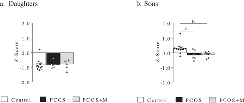 Figure 3. Z-Score of the promoter regions of LEP, LEPR, ADIPOQ, ADIPOR1, ADIPOR2, AMH and AR in daughters and sons of control (control, n = 12/12), PCOS women (PCOS, n = 6/6) and PCOS women treated with metformin during pregnancy (PCOS+M, n = 6/6). Data are shown as median ± SEM. Dots indicate the cases in each group. Differences were calculated by Kruskal-Wallis test followed by Dunn test. aP < 0.05 between control and PCOS; bP < 0.05 between control and PCOS+M