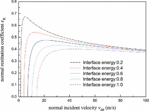 Figure 6. Restitution coefficients versus normal incident velocity under different interface energy.