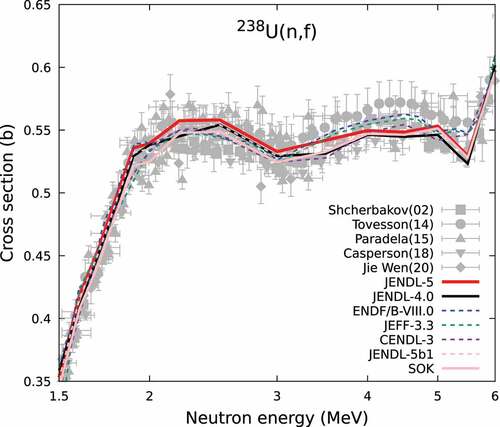 Figure 14. Fission cross section of 238U for fast neutrons. The experimental data after 2000 are shown by various symbols.