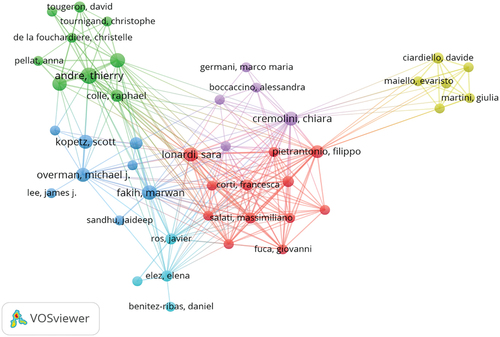 Figure 5. A visual map of authors associated with mCRC immunotherapy.
