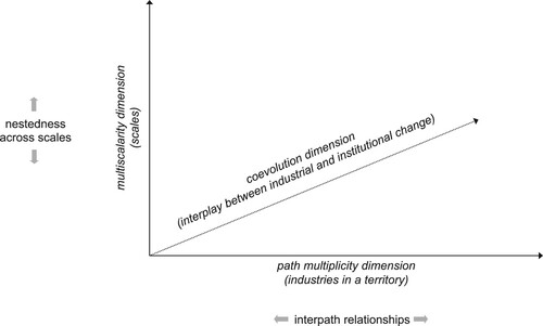 Figure 1. Multidimensional framework of industrial–institutional coevolution.Source: Author’s elaboration.