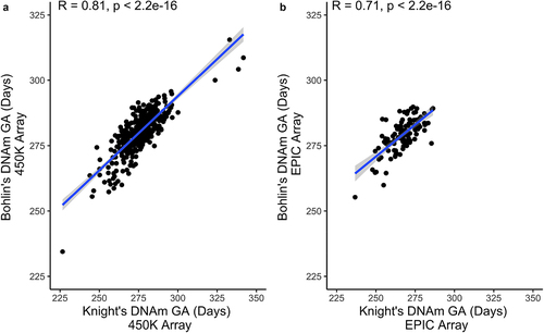 Figure 2. Comparison of DNAm GA Predictions by the Knight vs. Bohlin Clock Across the Same DNAm Array. Pearson’s correlation between (a) Knight DNAm GA and Bohlin DNAm GA determined from the 450K DNA methylation data (N = 372) and (b) Knight DNAm GA and Bohlin DNAm GA determined from the EPIC DNA methylation data (N = 108).
