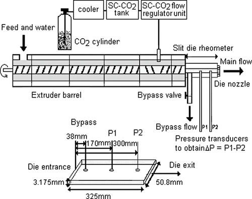 Figure 2 Schematic of the slit die rheometer system attached to extruder outlet.