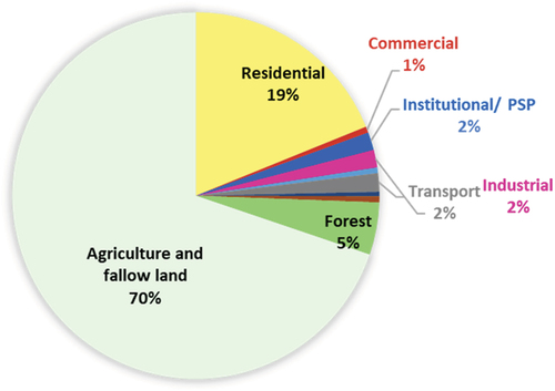 Figure 5. Existing landuse distribution for the study area-2021.