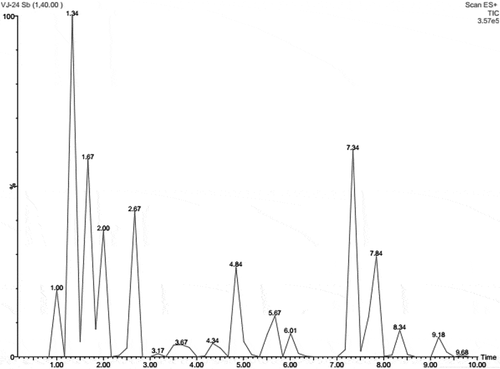 Figure 3. LC chromatogram of SWE showing various peaks for the presence of different components.