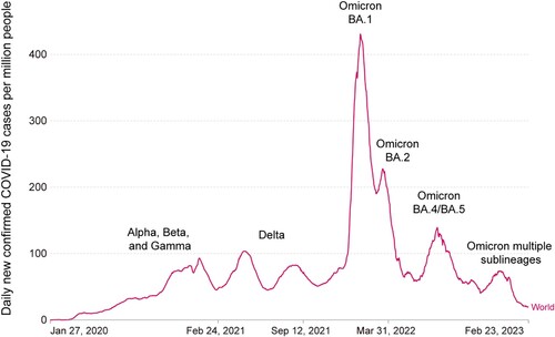 Figure 1. World new confirmed COVID-19 cases per million people (7-day rolling average). Source: Our World in Data and Johns Hopkins University CSSE COVID Data [Citation13,Citation14].