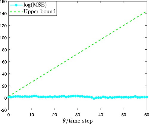 Figure 4. log(MSE) and its upper bound.