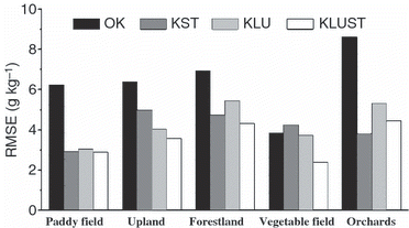 Figure 7  Comparison of the root mean square error (RMSE) associated with the application of different kriging interpolations by land-use group.