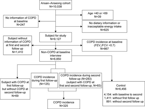 Figure 1 The flow diagram of selection of study population from Ansan and Anseong cohort.