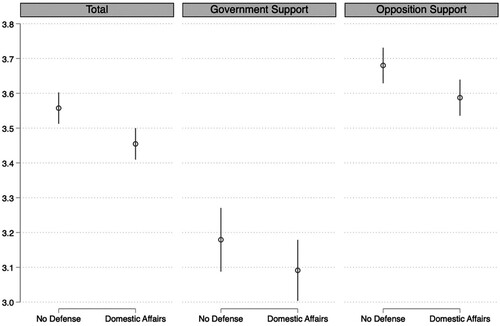 Figure 2. Comparing the effect of governmental blame shifting dependent on government or opposition support.