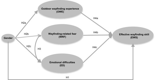 Figure 1 Conceptual model.