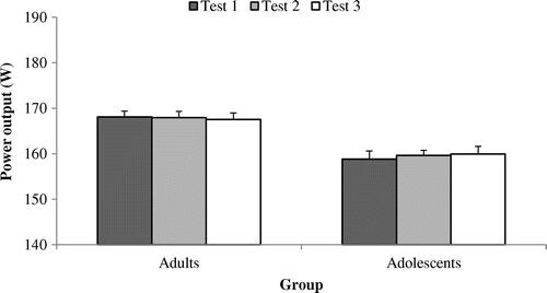 Figure 2. External power output (PO; W) at 50% POpeak across tests 1, 2 and 3 among adult (n = 9) and adolescent cyclists (n = 9).