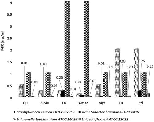 Figure 2. Minimum inhibitory concentrations (mg/mL) of the isolated compounds P. resinosa. Qu: Quercetin; 3-Me: 3-Methoxy quercetin; Ka: Kaempferol; 3-Met: 3-Methoxy kaempferol; Myr: Myricetin 3,7,3′-trimethyl ether; Lu: Lupeol and Sti: Stigmasterol.