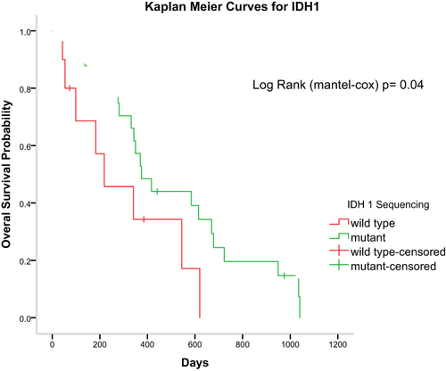 Figure 8 Kaplan-Meier survival analysis demonstrating IDH1 mutant glioma patients (green Line) had a significantly longer overall survival (p = 0.04; Log rank test).