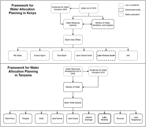 Figure 2. Comparison of the water allocation planning frameworks in Kenya and Tanzania. Note: The relevant basin-scale water management authority for each country is highlighted in bold.