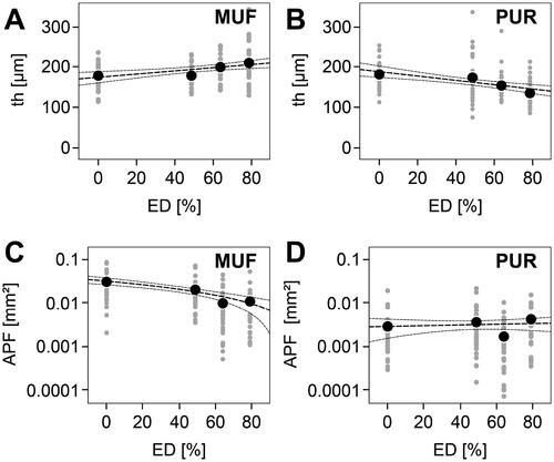 Figure 6. Mean bond line thickness th ((A) MUF bond lines; (B) PUR bond lines) and Adhesive Penetration Factor APF ((C) MUF bond lines; (D) PUR bond lines), shown as a function of the extraction degree ED. Gray dots indicate individual results, and the black dots indicate the average result per specimen group. The black dashed lines indicate the linear regression estimate and the confidence band (α = 0.05).