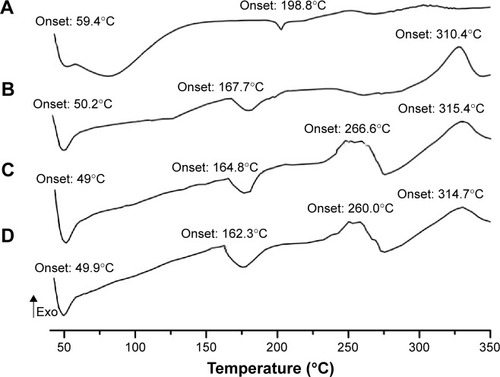 Figure 3 DSC thermograms.Notes: (A) ASD. (B) Phospholipids. (C) Physical mixture of ASD and phospholipids. (D) APC.Abbreviations: DSC, differential scanning calorimetry; ASD, Akebia saponin D; APC, Akebia saponin D–phospholipid complex; Exo, exothermic.