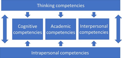 Figure 4. Overview of connections between the five categories of competencies.