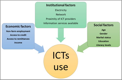 Figure 1. Conceptual Framework on the use of mobiles and computers in agriculture. (Source: Authors’ conceptualization).