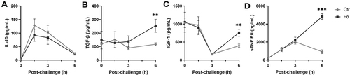 Figure 6 Dietary fish oil enhances peritoneal concentrations of anti-inflammatory cytokines and growth factors. Mice were fed control (Ctr, grey line with grey circles) or fish oil (Fo, black line with black squares) diets for 5 weeks. They were immunized twice with mBSA with a 2-week interval and subsequently challenged intraperitoneally. Mice were sacrificed at 0, 1.5, 3, and 6 h following challenge and peritoneal fluid collected. Concentrations of IL-10 (A), IGF-1 (C), and sTNF RII (D) were determined by Luminex and TGF-β (B) by ELISA. **p < 0.01, ***p < 0.001, n = 8 for 0 and 3 h, 40 for 6 h post-challenge (A, C, and D) and 3–8 for all time-points (B). Results are shown as mean ± standard error of the mean from data collected over at least two independent experiments.