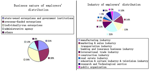 Figure 1. Chart 1 and 2 employers’ business nature and industry distribution.