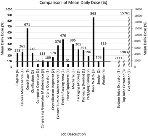 Figure 2. Mean daily noise dose reported by job category. Dose is the amount of actual noise exposure relative to the amount of allowable exposure, and for which 100% and above represents exposures that are hazardous. Right y-axis provides an extended scale for the Juice Extractor and Evaporator job classifications.