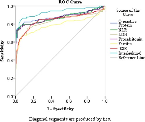 Figure 1. shows ROC curves of the immune inflammatory markers according to the severity in COVID-19 patients.
