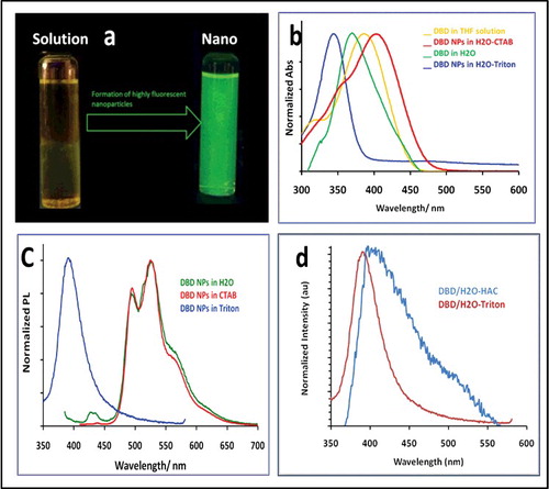 Figure 4. (a) Photograph showing DBD in solution (dissolved in THF) and DBD as nanoparticles (in aqueous solution). (b) Normalised absorption spectra of DBD in THF solution and as nanoparticles with and without surfactants. (c) Normalised photoluminescence spectra. DBD in THF gives almost no emission. (d) Comparing emission spectra of DBD/H2O in HAC to DBD/H2O triton.