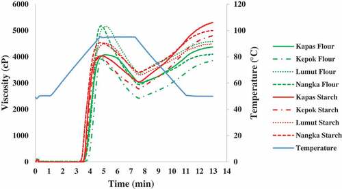 Figure 3. Viscoamylograph flour and starch from four banana cultivars