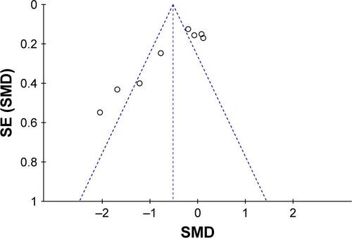 Figure S2 Funnel plot for the efficacy outcome.Abbreviation: SMD, standardized mean difference.