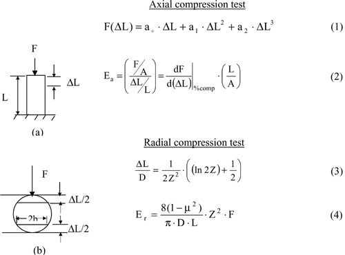 Figure 1 Schematic presentation of test techniques and model equations used for determining the tangent modulus of elasticity of cylindrical samples of potatoes: (a) axial compression (b) radial compression.