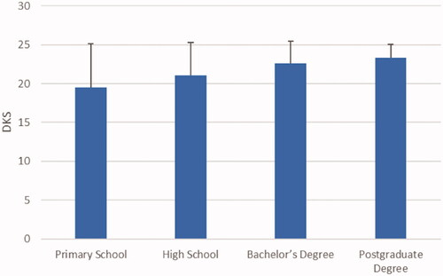 Figure 1. Diarrhoea knowledge score distribution according to education levels. F = 24.874; p < .001, DKS: Diarrhoea Knowledge Score.