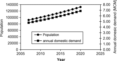 Figure 3. Projection of Offa population and annual domestic demand.