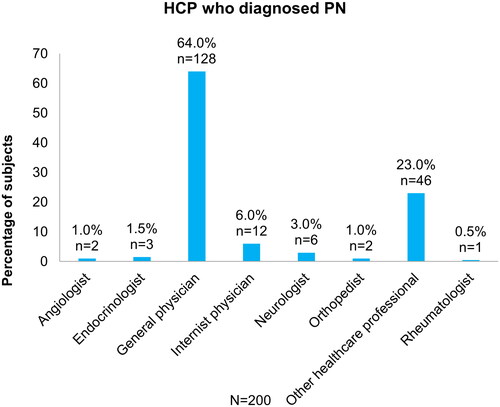 Figure 3. HCP who diagnosed PN. HCP, healthcare professional; PN, peripheral neuropathy. Data extracted from Quality of Life Pharmacoeconomic Questionnaire.