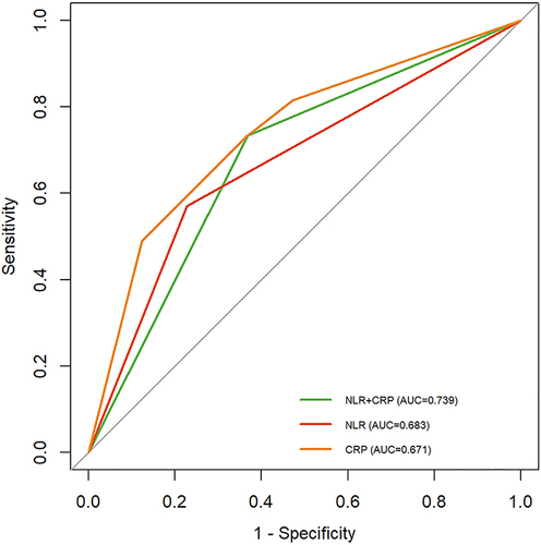 Figure 7 The ROC curves of predictive indicators in predicting the occurrence of SAP.