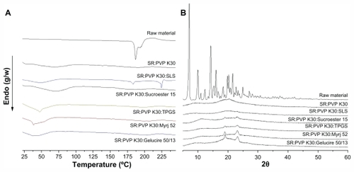Figure 4 Differential scanning calorimetry thermograms (A) and X-ray diffraction patterns (B) of raw material and sirolimus solid dispersion nanoparticles prepared by supercritical antisolvent process.Abbreviations: SR, sirolimus; PVP, polyvinylpyrrolidone; TPGS, d-α-tocopheryl polyethylene glycol 1000 succinate; SLS, sodium lauryl sulfate.