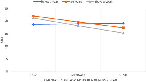 Figure 3. The relationship between documentation and administration of nursing care and RSES including the moderating role of postgraduate education.