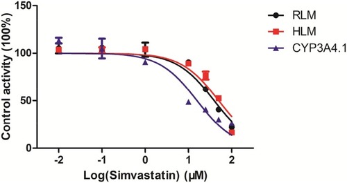 Figure 4 Simvastatin with various concentrations on the metabolism of lidocaine for half-maximal inhibitory concentration (IC50) in the activity of RLM, HLM and CYP3A4.1. Values are the mean ± SD, N=3.