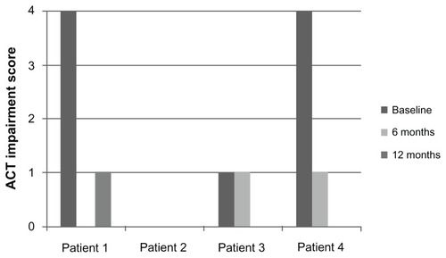 Figure 2B ACT nighttime scores at baseline, 6 months, and 12 months of treatment with omalizumab.
