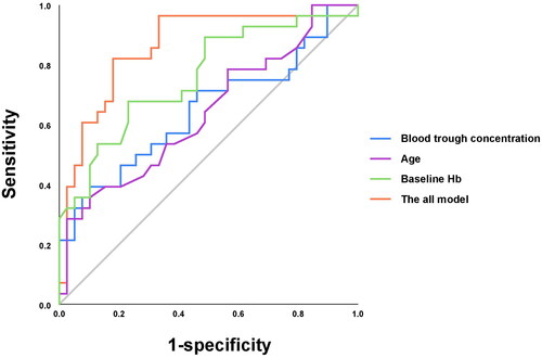 Figure 2. Receiver operating characteristic curve analysis evaluating the predictive ability of variables. The AUC of the model for predictive power of clinical efficacy was 0.859 (95%CI: 0.763–0.955); the AUC of blood trough concentration for predictive power of clinical efficacy was 0.647 (95%CI: 0.508–0.787); the AUC of age for predictive power of clinical efficacy was 0.64 (95%CI: 0.504–0.776); the AUC of baseline Hb for predictive power of clinical efficacy was 0.76 (95%CI: 0.642–0.897). AUC: area under the curve; Hb: hemoglobin.