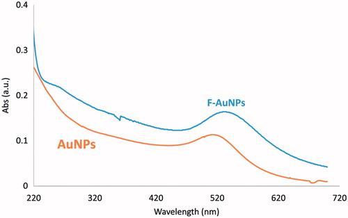 Figure 3. UV–visible spectrum of AuNPs with and without conjugation with folic acid [Reprinted with permission from Elsevier].