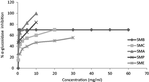 Figure 1. Inhibition of α-glucosidase by alcoholic extract of Salvia mirzayanii and its fractions at different concentrations.