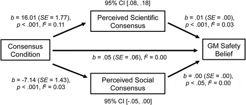 Figure 1. Results of mediation analysis (0 = no consensus condition, 1 = scientific and social consensus condition). Unstandardized regression coefficients (b), standard errors (SE), percentile bootstrap 95% confidence intervals (95% CI), and effect sizes (f2) are reported.