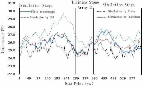 Figure 11. The comparison of simulation results using models trained by Array C.